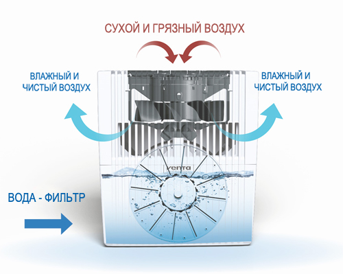 Увлажнители-очистители для дома